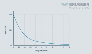 Grafik Haftkraft Luftspalt | © Brugger GmbH