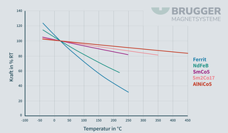 Grafik Haftkraft ueber Temperatur | © Brugger GmbH