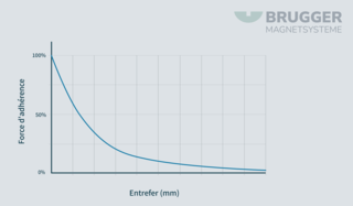 Graphique de la force de serrage de l'entrefer Français | © Brugger GmbH
