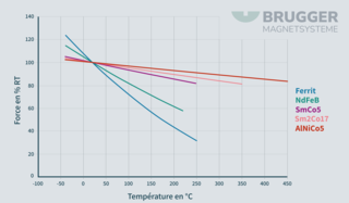 Graphique de l'adhérence en fonction de la température Français | © Brugger GmbH
